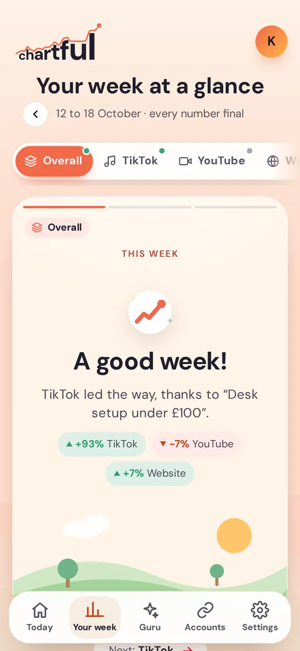 The Overall card for the week: a rising chart, “A good week!”, and TikTok +93%, YouTube −7%, Website +7%.