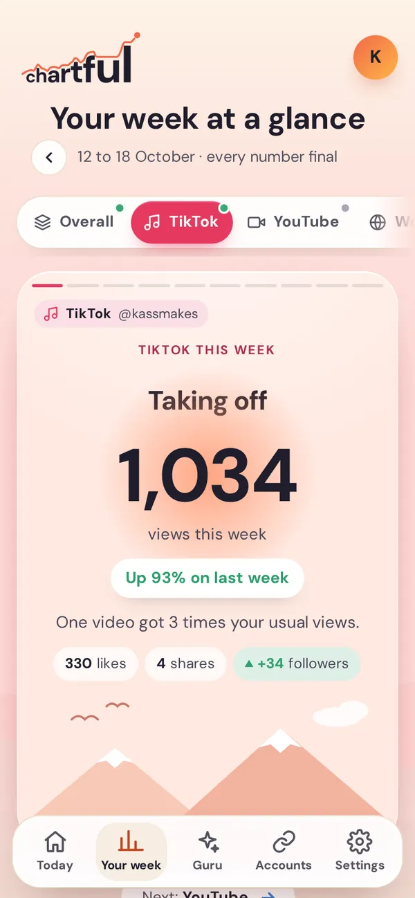 The TikTok card for the week: “Taking off”, 1,034 views this week, up 93% on last week, with 330 likes, 4 shares and 34 new followers.
