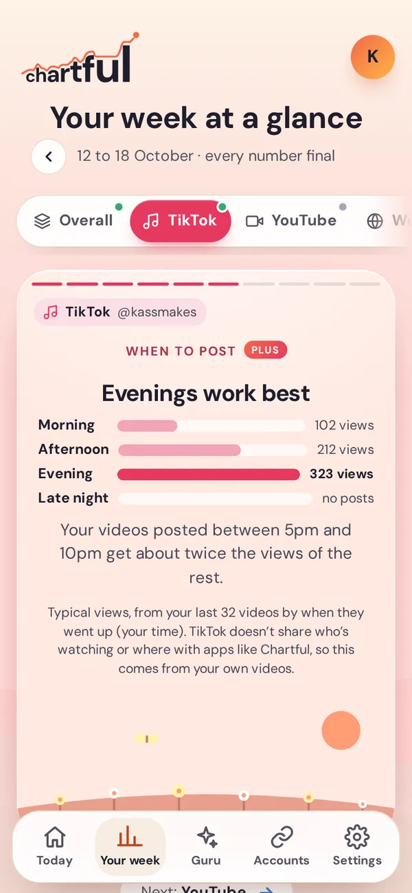 The When to post card: “Evenings work best”, with bars for morning, afternoon, evening and late night, evening lit up at 323 views.