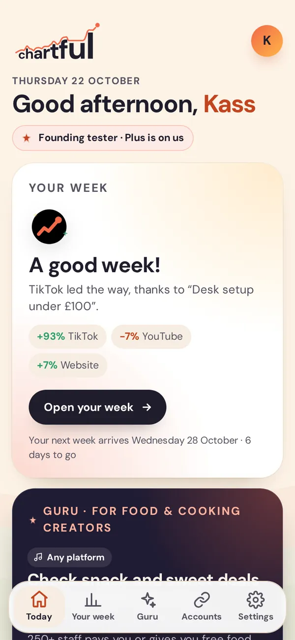 The Today screen: the date, a hello, a card saying it was a good week with TikTok up 93%, and Guru’s pick for food creators.